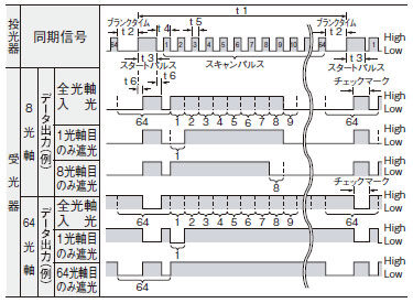 光軸別出力エリアセンサ NB