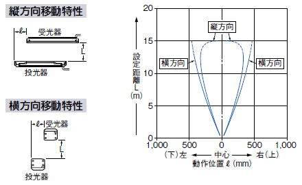 平行移動特性(全機種共通)