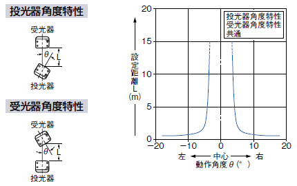 角度特性(全機種共通)