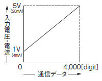 通信データと入力電圧の関係