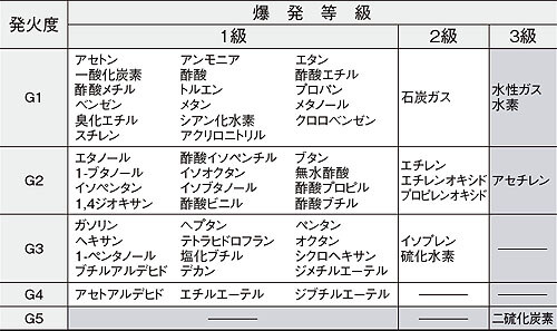 使用可能な発火性ガスの分類