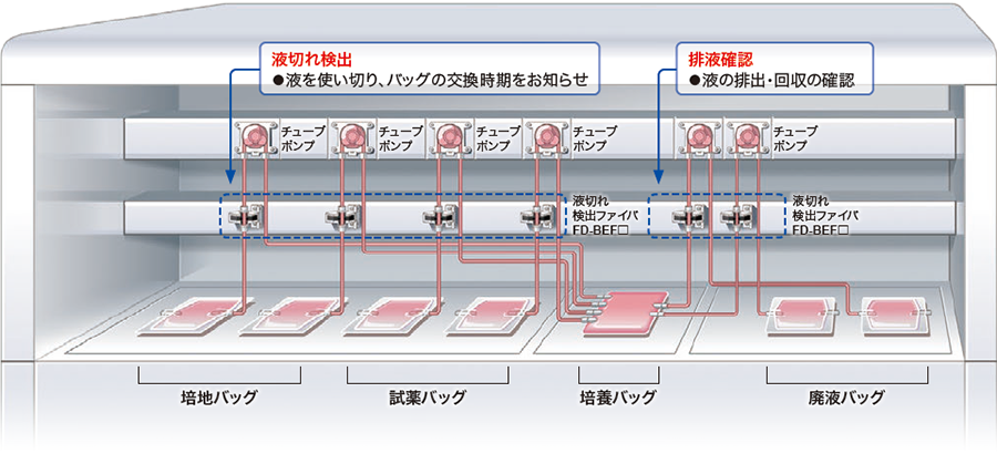 容器密閉型細胞培養装置