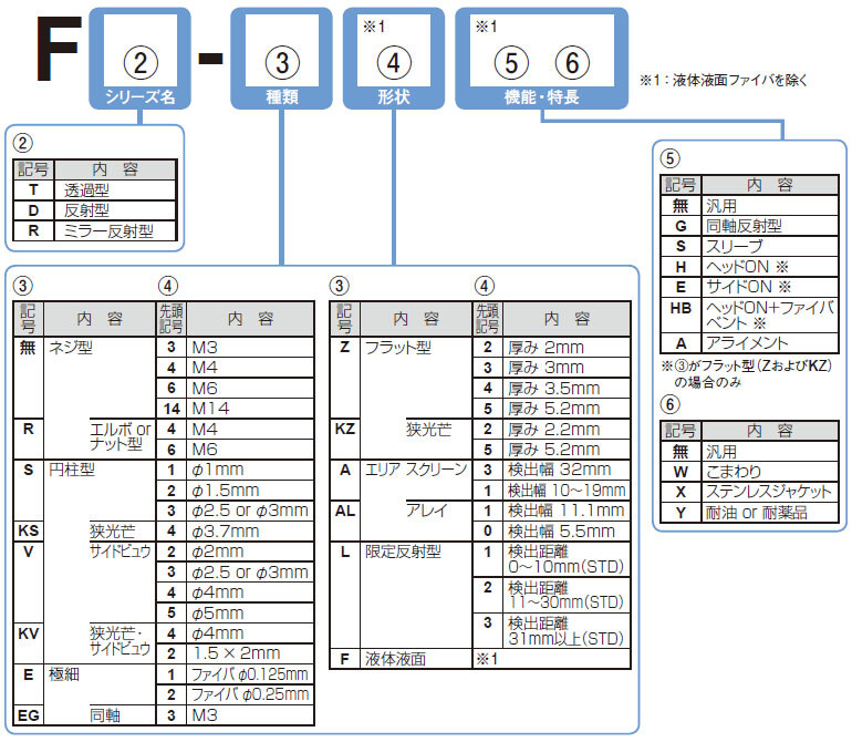 ファイバ選定ガイド