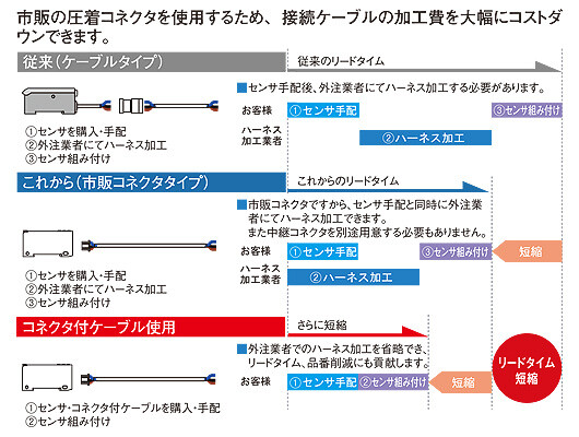 市販コネクタ使用によるリードタイム&保守品番削減