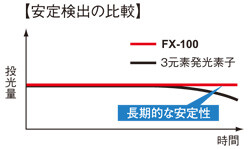 長期安定性を向上