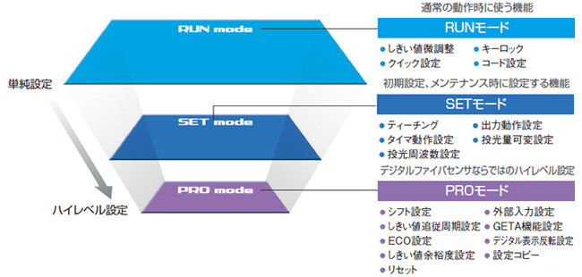 明確な操作体系で、簡単操作を実現