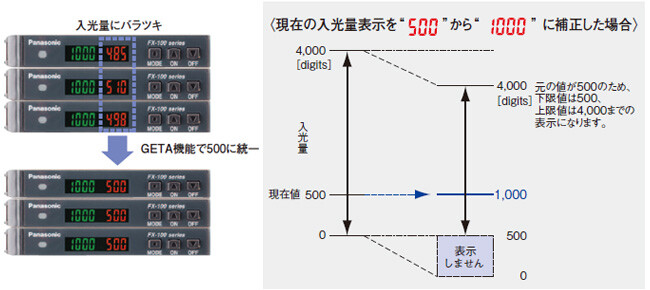 入光量表示のばらつきを解消　GETA機能 [PROモード]