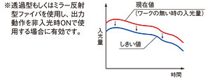 メンテナンスの手間を省くしきい値追従周期設定機能 [PROモード]