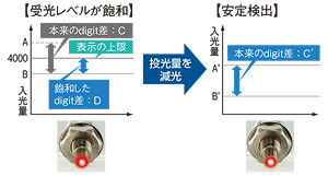 微小物体、透明体の検出を安定させる投光量可変機能 [SETモード]