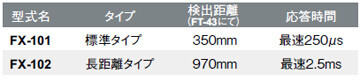 標準、長距離タイプを用意