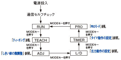 デジタルファイバセンサ FX-300