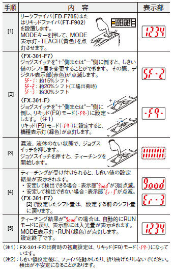 リーク/リキッドファイバ専用デジタルファイバセンサ FX-301-F7／FX-301-F