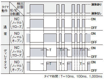 タイムチャート