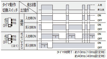 タイマ機能