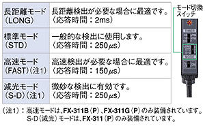 用途に応じて3段階のモードを切り換え可能