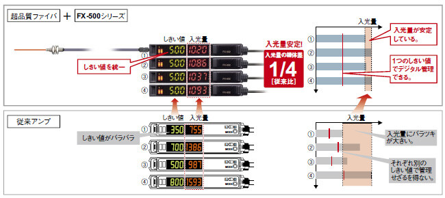 ファイバセンサの機体差を低減　安定感が違う！