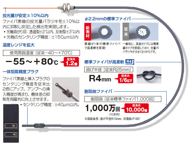 標準ファイバの常識を超えた品質に！超品質ファイバ誕生