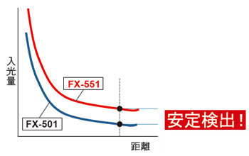 入光量が大きく取れ安定検出を実現