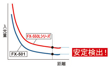 入光量が大きく取れ安定検出を実現