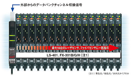 外部信号で、最大16台のレーザセンサ、ファイバセンサの設定を一括切り換え