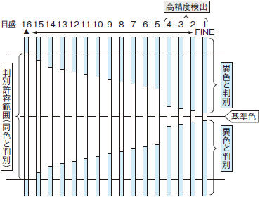 カラーファイバセンサ FZ-10