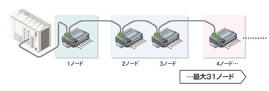 最大31ノードまで直列接続可能