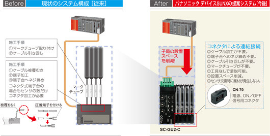 省配線・省施工・省スペース