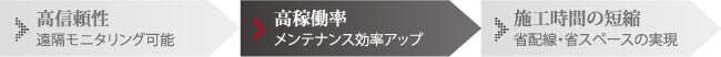 高稼働率　メンテナンス効率アップ