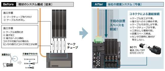 省配線・省施工・省スペース