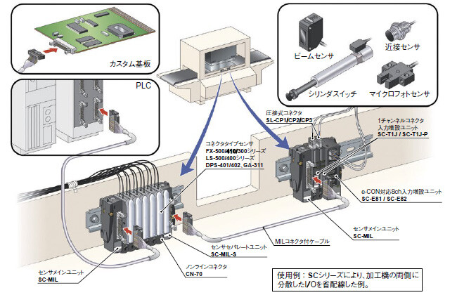 MILコネクタで、最大16点の入力／出力機器を一括接続