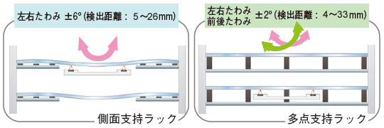 複雑なたわみでも安定検出 [FD-L31A]