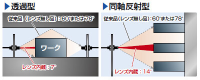 開口角7°！狭視界で光の回り込みを低減！