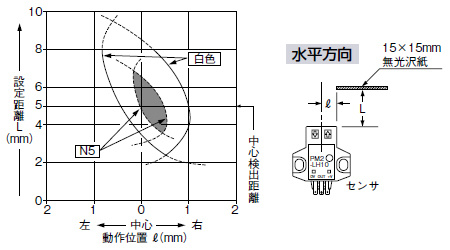 • 水平（左右）方向