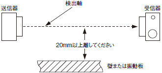 検出軸側面物体の影響