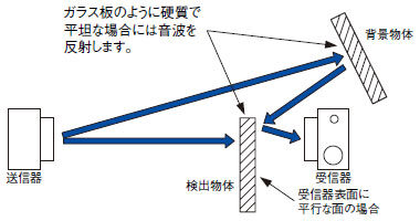 背景物体の影響