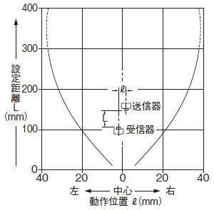 平行移動特性