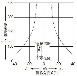 角度特性