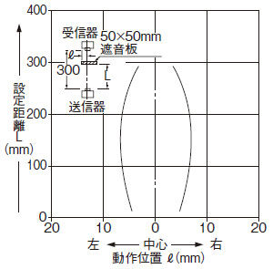 検出領域特性