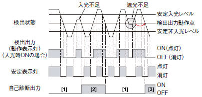 自己診断機能