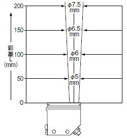 投光ビーム特性