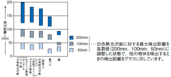 材質(50×50mm)-検出距離特性