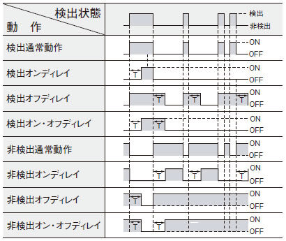 タイマ機能について（タイマ付タイプのみ）