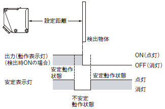 安定表示灯について