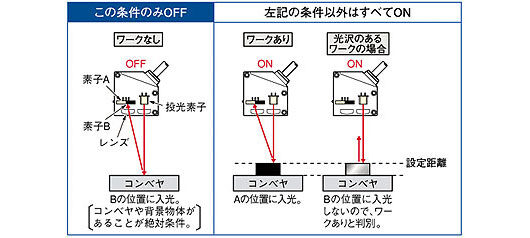 背景物体がある場合はFGS機能が便利