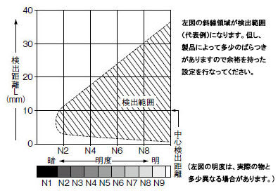 明度－検出距離特性