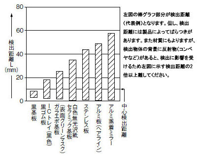 材質（50×50mm）－検出距離特性