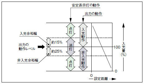 安定表示灯について