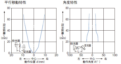 平行移動特性、角度特性