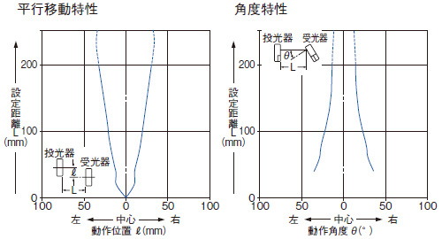 平行移動特性、角度特性
