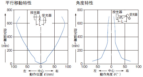 平行移動特性、角度特性